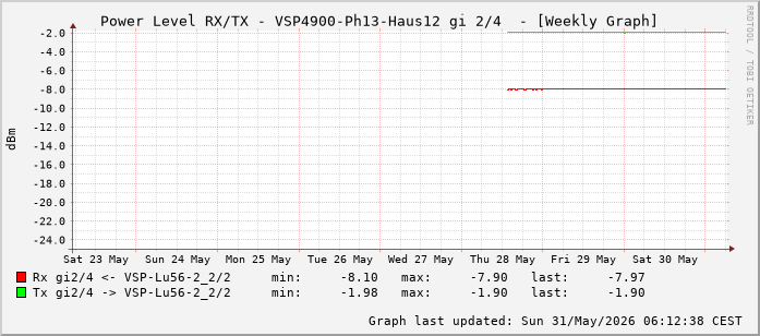Power Level TX / RX, graf. Darstellung, VSP4900-Ph13-Haus12 Int: 2/4 (259)