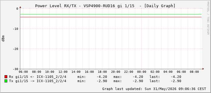 Power Level TX / RX, graf. Darstellung, VSP4900-RUD16 Int: 1/15 (206)