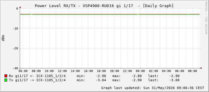 Power Level TX / RX, graf. Darstellung, VSP4900-RUD16 Int: 1/17 (208)