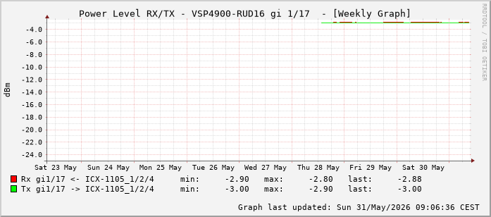 Power Level TX / RX, graf. Darstellung, VSP4900-RUD16 Int: 1/17 (208)