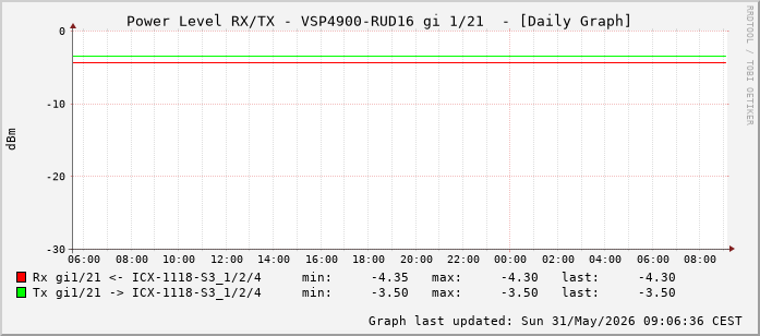 Power Level TX / RX, graf. Darstellung, VSP4900-RUD16 Int: 1/21 (212)