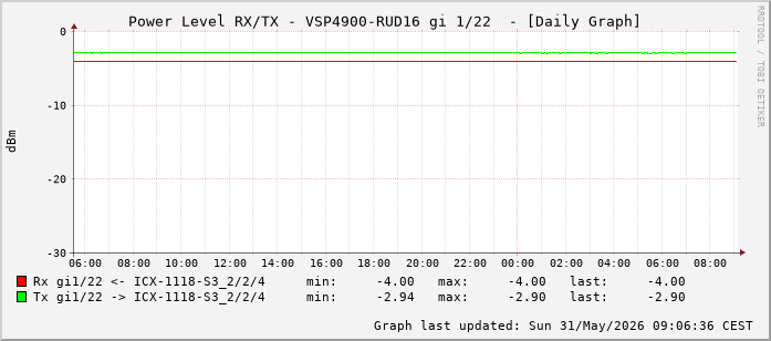 Power Level TX / RX, graf. Darstellung, VSP4900-RUD16 Int: 1/22 (213)