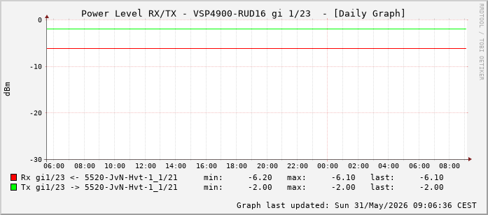 Power Level TX / RX, graf. Darstellung, VSP4900-RUD16 Int: 1/23 (214)