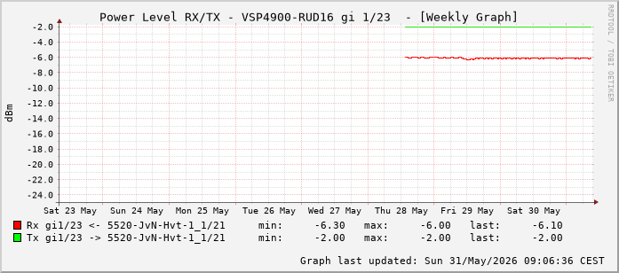 Power Level TX / RX, graf. Darstellung, VSP4900-RUD16 Int: 1/23 (214)