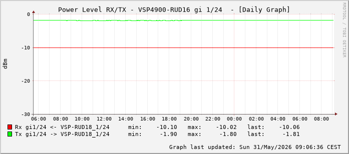 Power Level TX / RX, graf. Darstellung, VSP4900-RUD16 Int: 1/24 (215)