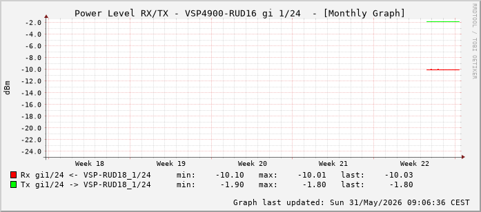 Power Level TX / RX, graf. Darstellung, VSP4900-RUD16 Int: 1/24 (215)