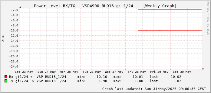 Power Level TX / RX, graf. Darstellung, VSP4900-RUD16 Int: 1/24 (215)