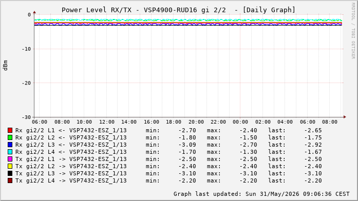 Power Level TX / RX, graf. Darstellung, VSP4900-RUD16 Int: 2/2 (260)