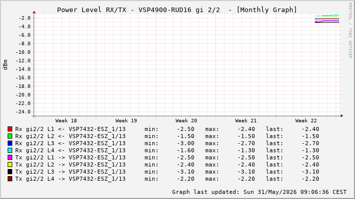 Power Level TX / RX, graf. Darstellung, VSP4900-RUD16 Int: 2/2 (260)