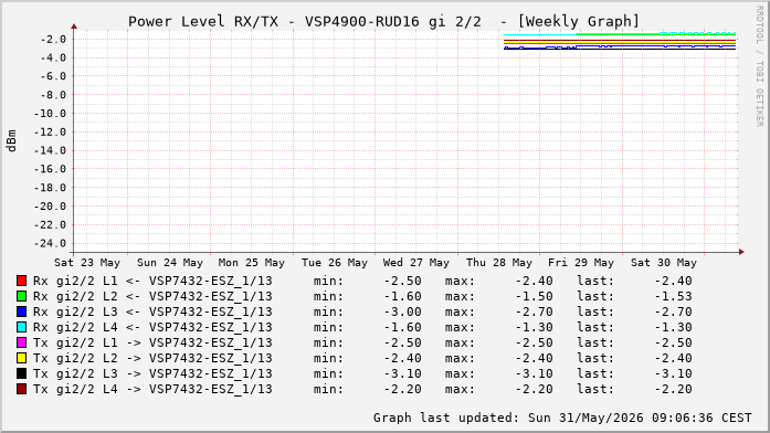 Power Level TX / RX, graf. Darstellung, VSP4900-RUD16 Int: 2/2 (260)
