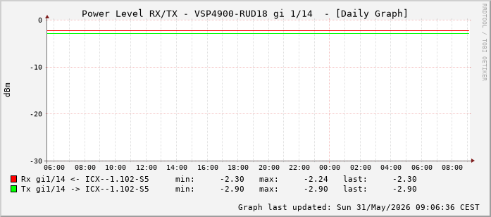 Power Level TX / RX, graf. Darstellung, VSP4900-RUD18 Int: 1/14 (205)