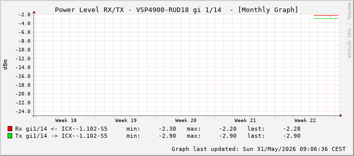 Power Level TX / RX, graf. Darstellung, VSP4900-RUD18 Int: 1/14 (205)