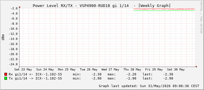 Power Level TX / RX, graf. Darstellung, VSP4900-RUD18 Int: 1/14 (205)