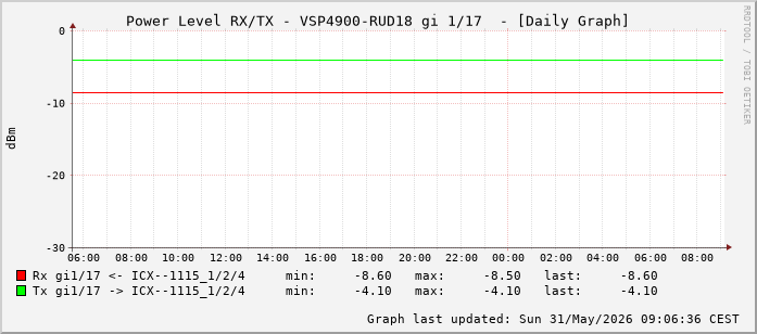 Power Level TX / RX, graf. Darstellung, VSP4900-RUD18 Int: 1/17 (208)
