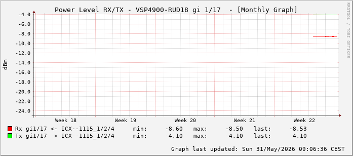 Power Level TX / RX, graf. Darstellung, VSP4900-RUD18 Int: 1/17 (208)