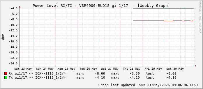 Power Level TX / RX, graf. Darstellung, VSP4900-RUD18 Int: 1/17 (208)