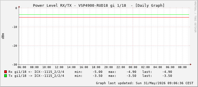 Power Level TX / RX, graf. Darstellung, VSP4900-RUD18 Int: 1/18 (209)