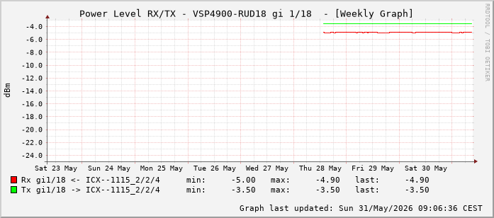 Power Level TX / RX, graf. Darstellung, VSP4900-RUD18 Int: 1/18 (209)