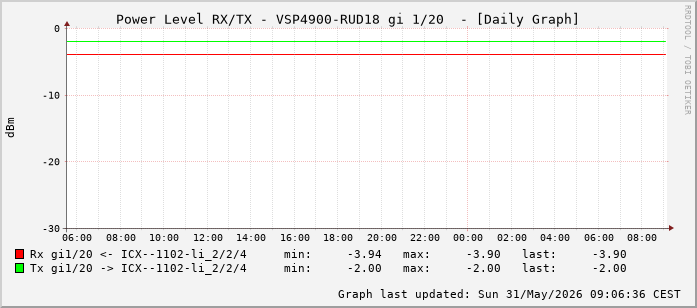 Power Level TX / RX, graf. Darstellung, VSP4900-RUD18 Int: 1/20 (211)
