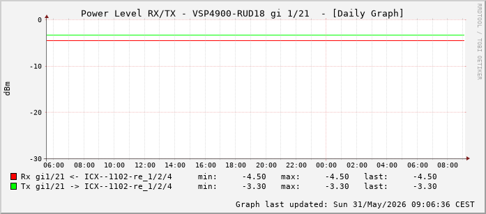 Power Level TX / RX, graf. Darstellung, VSP4900-RUD18 Int: 1/21 (212)