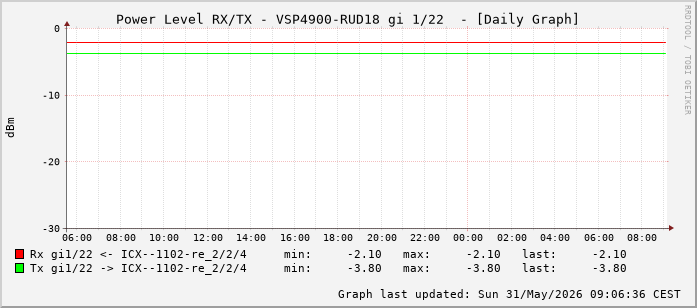 Power Level TX / RX, graf. Darstellung, VSP4900-RUD18 Int: 1/22 (213)