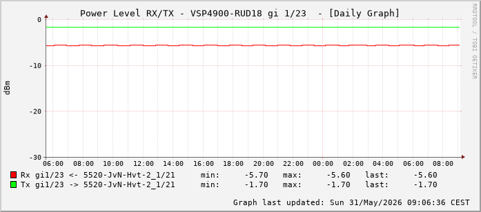 Power Level TX / RX, graf. Darstellung, VSP4900-RUD18 Int: 1/23 (214)