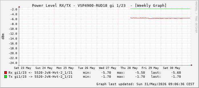 Power Level TX / RX, graf. Darstellung, VSP4900-RUD18 Int: 1/23 (214)