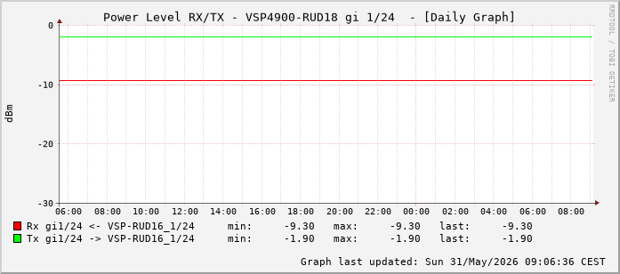 Power Level TX / RX, graf. Darstellung, VSP4900-RUD18 Int: 1/24 (215)