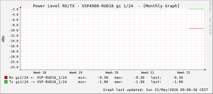 Power Level TX / RX, graf. Darstellung, VSP4900-RUD18 Int: 1/24 (215)