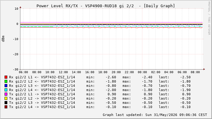 Power Level TX / RX, graf. Darstellung, VSP4900-RUD18 Int: 2/2 (260)