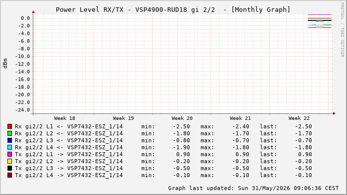 Power Level TX / RX, graf. Darstellung, VSP4900-RUD18 Int: 2/2 (260)