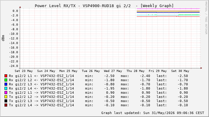 Power Level TX / RX, graf. Darstellung, VSP4900-RUD18 Int: 2/2 (260)