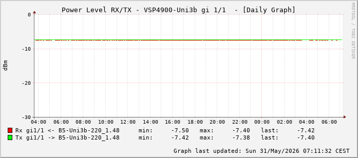 Power Level TX / RX, graf. Darstellung, VSP4900-Uni3b Int: 1/1 (192)
