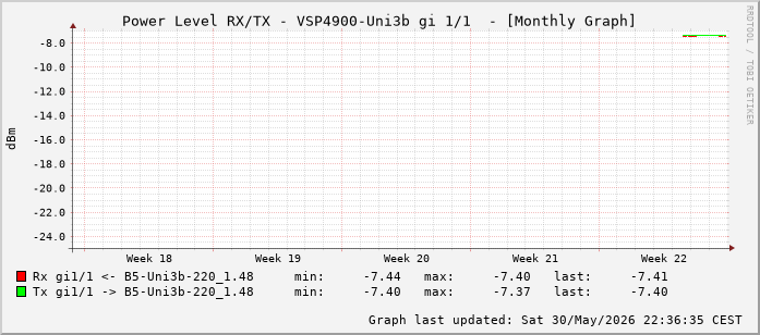 Power Level TX / RX, graf. Darstellung, VSP4900-Uni3b Int: 1/1 (192)