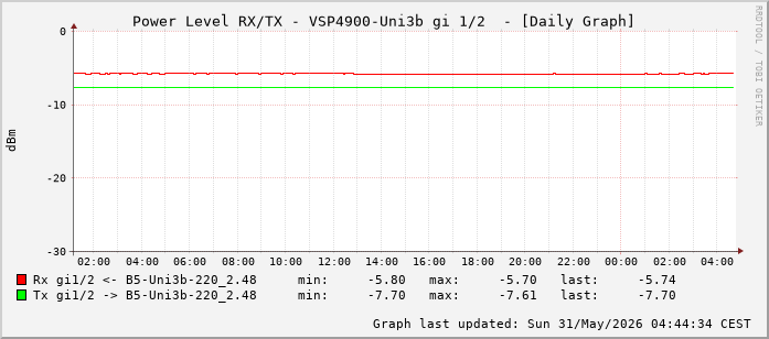 Power Level TX / RX, graf. Darstellung, VSP4900-Uni3b Int: 1/2 (193)