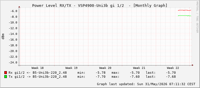 Power Level TX / RX, graf. Darstellung, VSP4900-Uni3b Int: 1/2 (193)