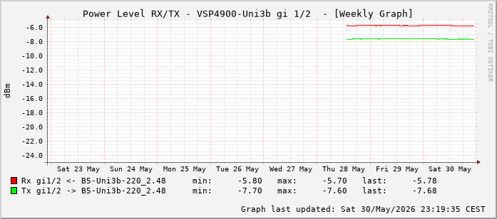 Power Level TX / RX, graf. Darstellung, VSP4900-Uni3b Int: 1/2 (193)