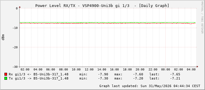 Power Level TX / RX, graf. Darstellung, VSP4900-Uni3b Int: 1/3 (194)