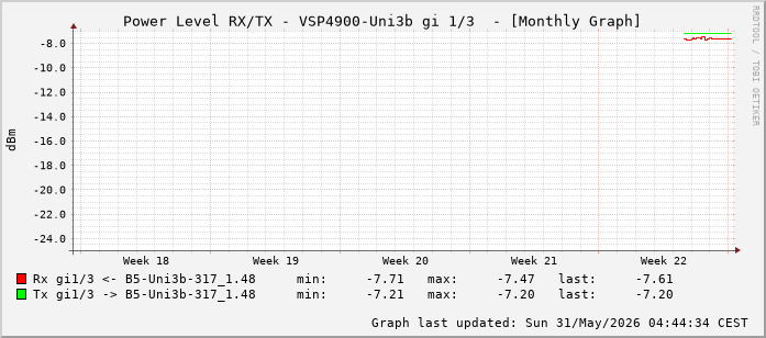 Power Level TX / RX, graf. Darstellung, VSP4900-Uni3b Int: 1/3 (194)