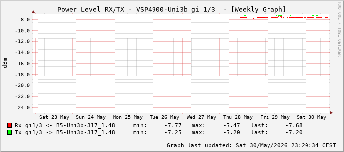Power Level TX / RX, graf. Darstellung, VSP4900-Uni3b Int: 1/3 (194)