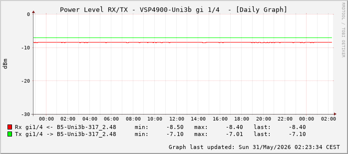 Power Level TX / RX, graf. Darstellung, VSP4900-Uni3b Int: 1/4 (195)