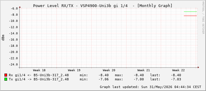 Power Level TX / RX, graf. Darstellung, VSP4900-Uni3b Int: 1/4 (195)