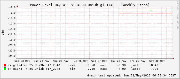 Power Level TX / RX, graf. Darstellung, VSP4900-Uni3b Int: 1/4 (195)