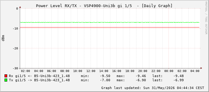 Power Level TX / RX, graf. Darstellung, VSP4900-Uni3b Int: 1/5 (196)