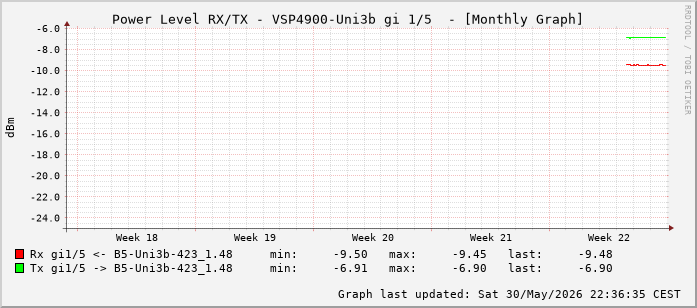 Power Level TX / RX, graf. Darstellung, VSP4900-Uni3b Int: 1/5 (196)