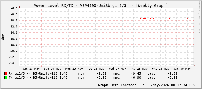Power Level TX / RX, graf. Darstellung, VSP4900-Uni3b Int: 1/5 (196)