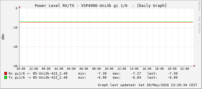 Power Level TX / RX, graf. Darstellung, VSP4900-Uni3b Int: 1/6 (197)