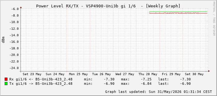 Power Level TX / RX, graf. Darstellung, VSP4900-Uni3b Int: 1/6 (197)
