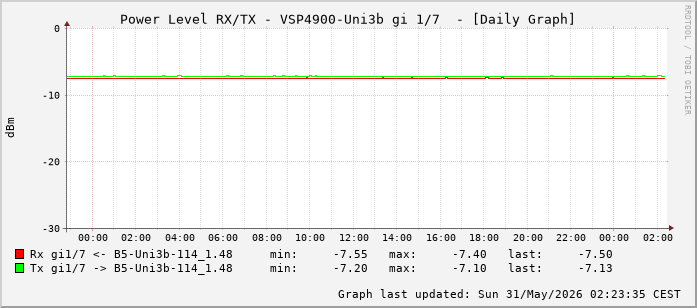 Power Level TX / RX, graf. Darstellung, VSP4900-Uni3b Int: 1/7 (198)