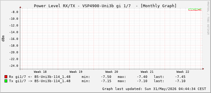 Power Level TX / RX, graf. Darstellung, VSP4900-Uni3b Int: 1/7 (198)